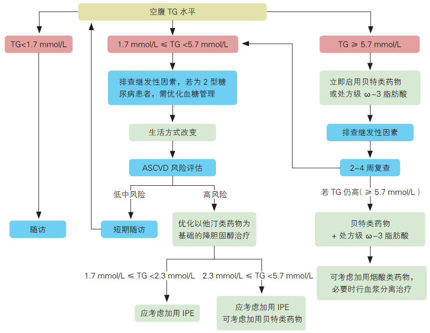 高甘油三酯血症临床管理，来看中国专家共识！