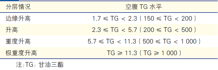 高甘油三酯血症临床管理，来看中国专家共识！