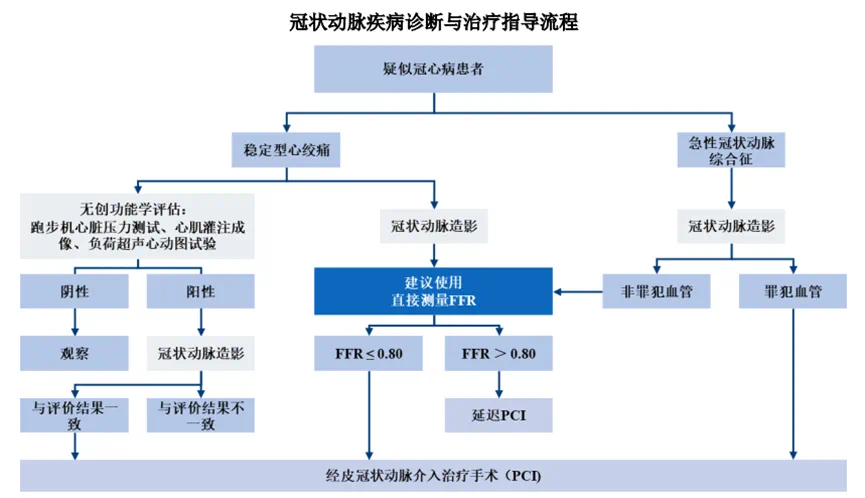 经压力微导管测量PCI术中血流储备