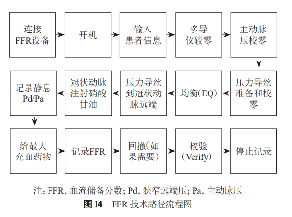 经压力微导管测量PCI术中血流储备