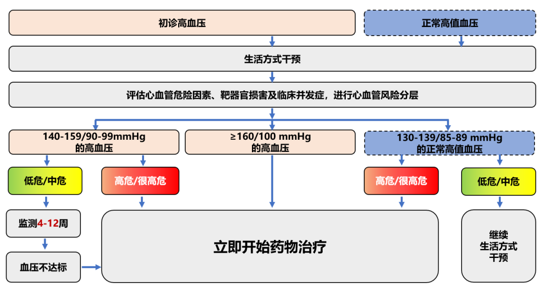 2023最新中国高血压防治指南，9