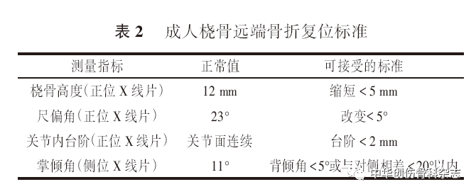 中国成人桡骨远端骨折诊疗指南（2023）