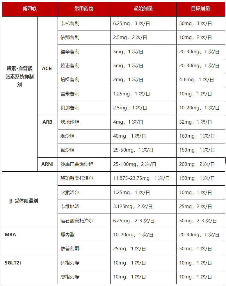 心衰「新四联」用药顺序怎么定？有关心衰治疗的