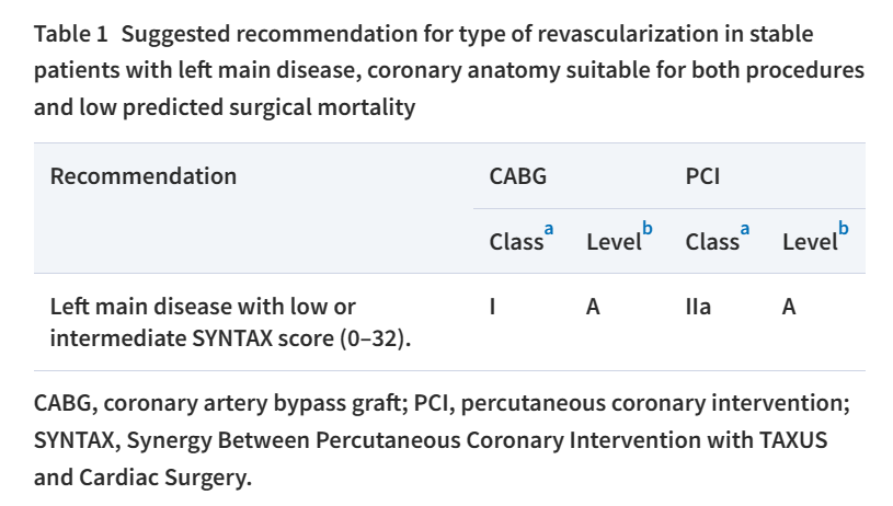 低风险左主干病变，冠脉介入推荐级别降低！欧洲血运重建指南更新