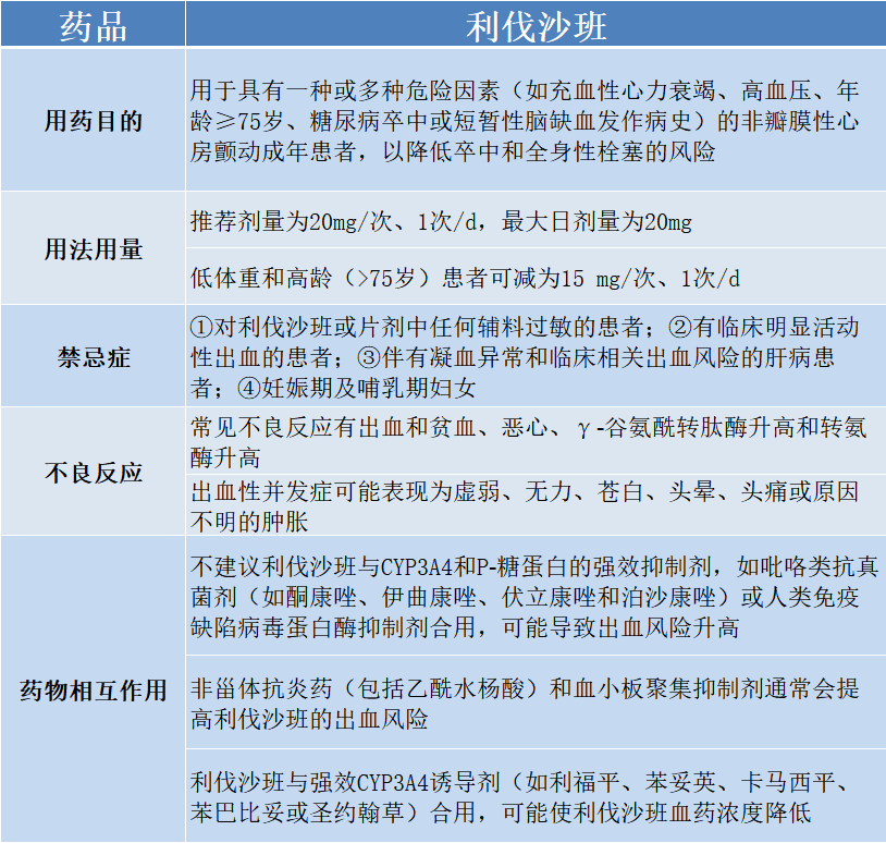 房颤常用的三种抗凝药物如何选择？