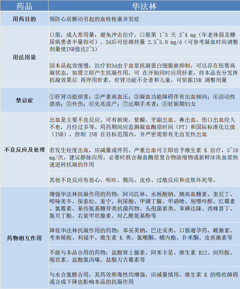 房颤常用的三种抗凝药物如何选择？