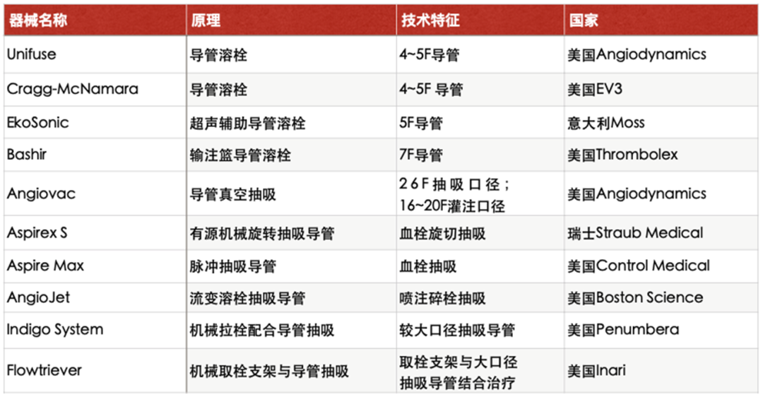 急性肺栓塞的介入治疗产品对比