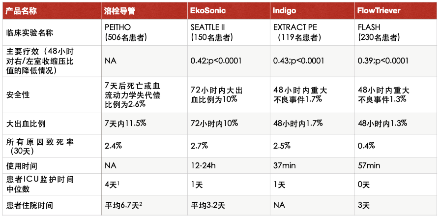 急性肺栓塞的介入治疗产品对比