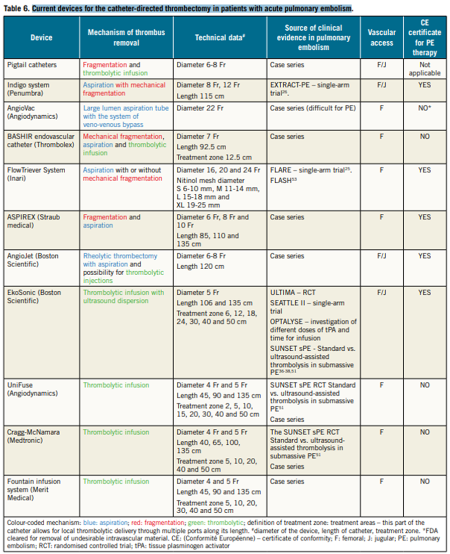 急性肺栓塞的介入治疗产品对比