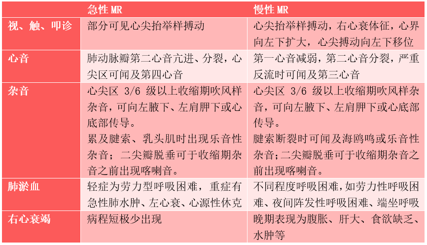 一表掌握！急性和慢性二尖瓣反流的临床表现差异