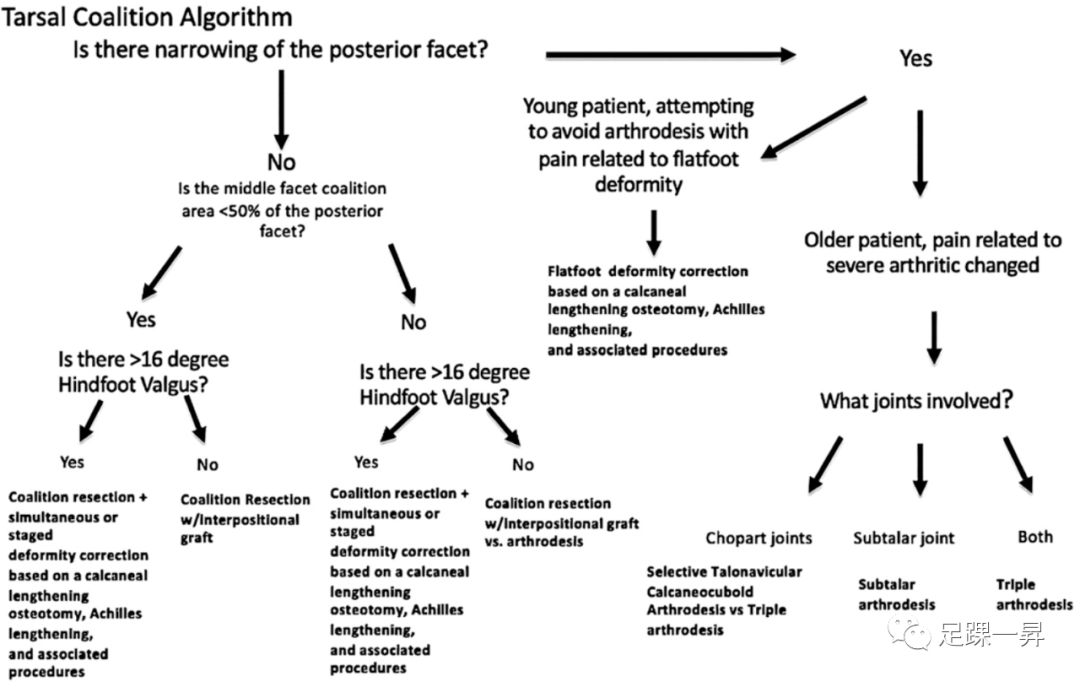 【JBJS综述】青少年跗骨联合的评估与诊疗