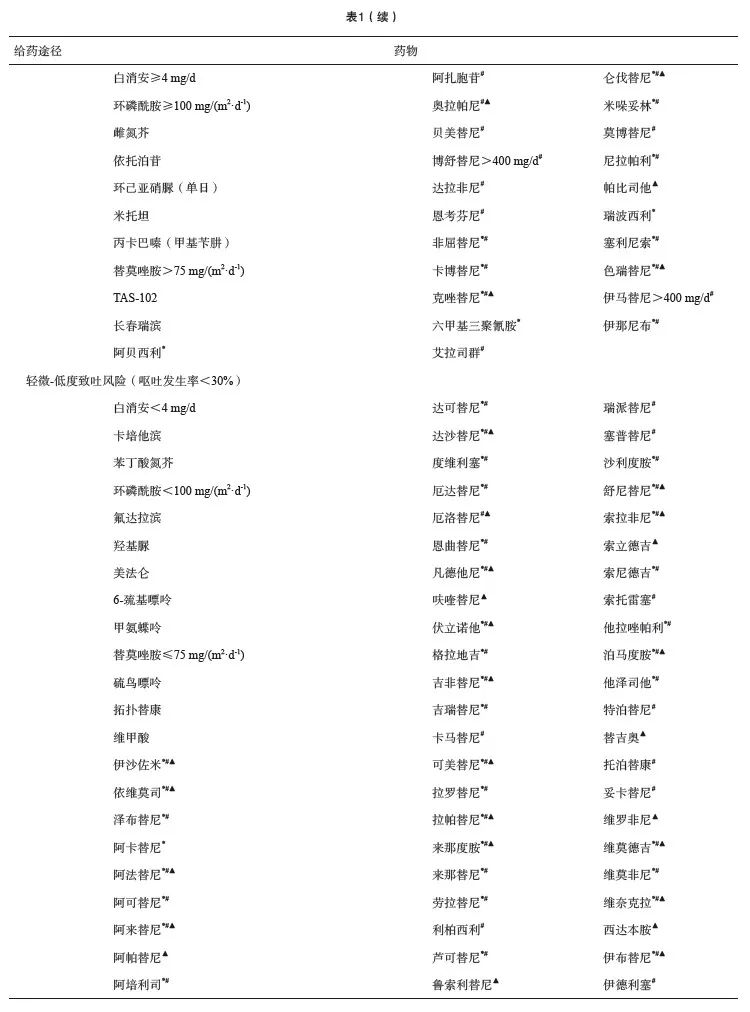 抗肿瘤治疗所致恶心呕吐全程管理上海专家共识（2024年版）