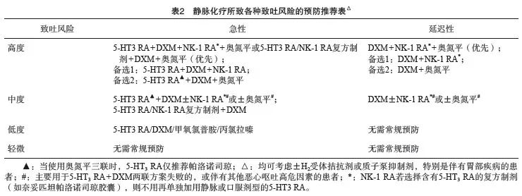 抗肿瘤治疗所致恶心呕吐全程管理上海专家共识（2024年版）