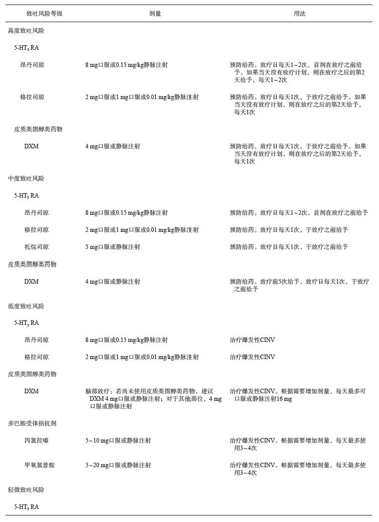 抗肿瘤治疗所致恶心呕吐全程管理上海专家共识（2024年版）