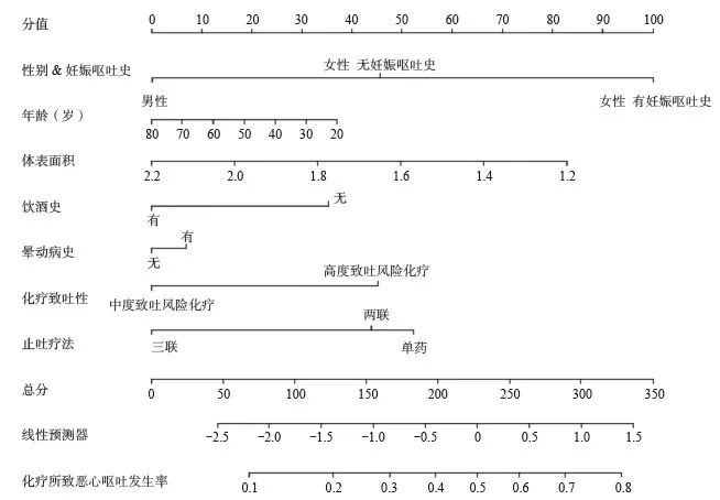 抗肿瘤治疗所致恶心呕吐全程管理上海专家共识（2024年版）