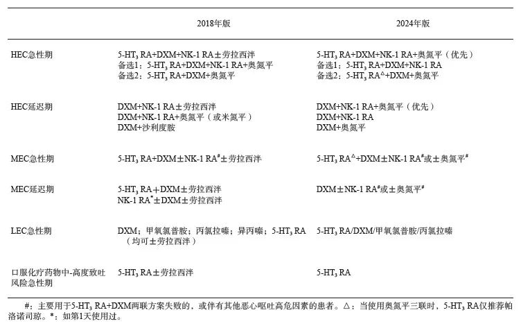 抗肿瘤治疗所致恶心呕吐全程管理上海专家共识（2024年版）