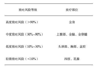 抗肿瘤治疗所致恶心呕吐全程管理上海专家共识（2024年版）