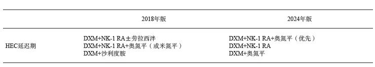 抗肿瘤治疗所致恶心呕吐全程管理上海专家共识（2024年版）