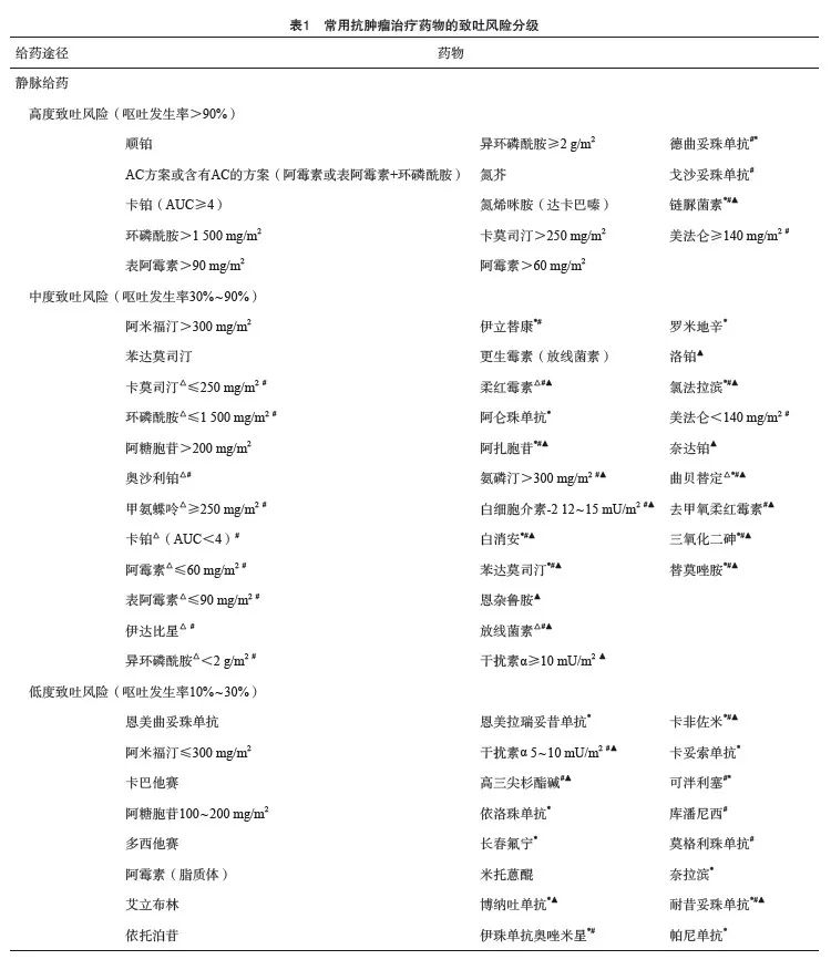 抗肿瘤治疗所致恶心呕吐全程管理上海专家共识（2024年版）