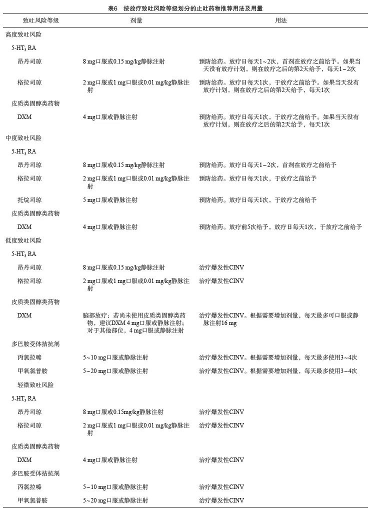 抗肿瘤治疗所致恶心呕吐全程管理上海专家共识（2024年版）