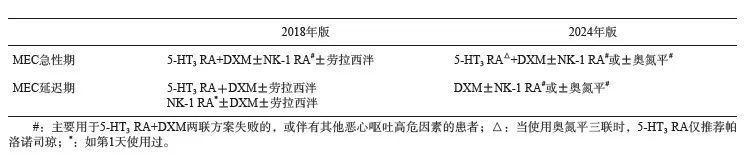 抗肿瘤治疗所致恶心呕吐全程管理上海专家共识（2024年版）