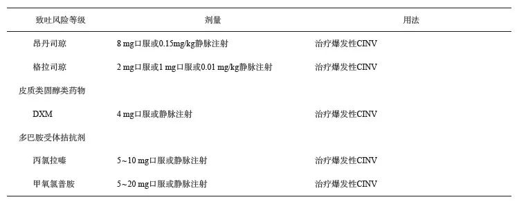 抗肿瘤治疗所致恶心呕吐全程管理上海专家共识（2024年版）