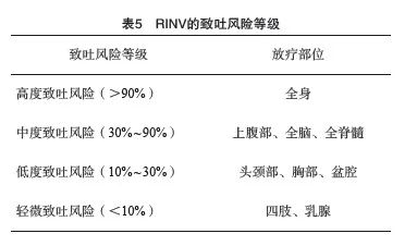 抗肿瘤治疗所致恶心呕吐全程管理上海专家共识（2024年版）