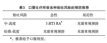 抗肿瘤治疗所致恶心呕吐全程管理上海专家共识（2024年版）