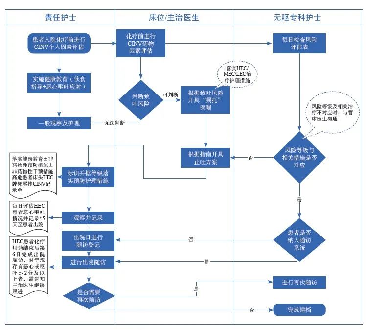 抗肿瘤治疗所致恶心呕吐全程管理上海专家共识（2024年版）