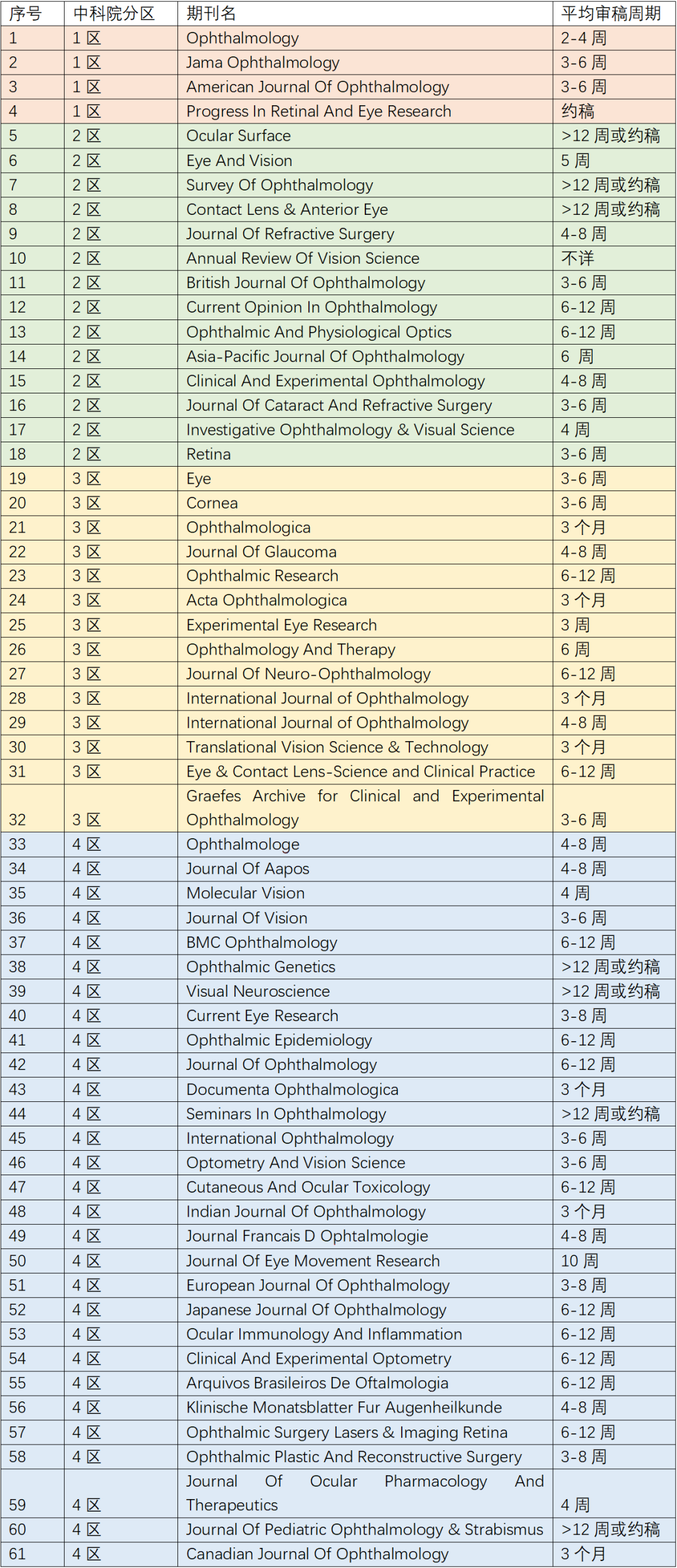 一文说清眼科杂志分区