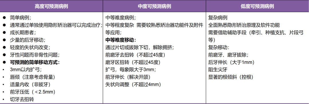 口腔正畸无托槽隐形矫治技术-适应症解析