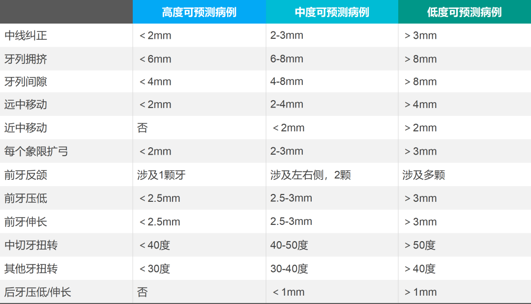 口腔正畸无托槽隐形矫治技术-适应症解析