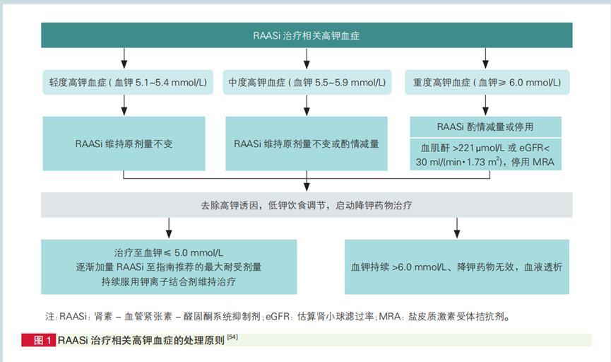 三类心衰药物易致高钾血症！中国专家共识