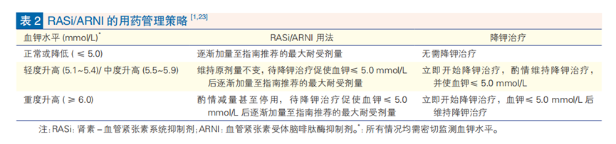 三类心衰药物易致高钾血症！中国专家共识