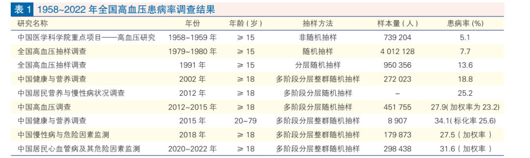 4大危险因素：高血压、糖尿病、高脂血症、心理因素--来看中国心血管健康与疾病报告2023