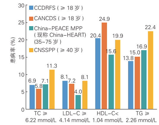 4大危险因素：高血压、糖尿病、高脂血症、心理因素--来看中国心血管健康与疾病报告2023