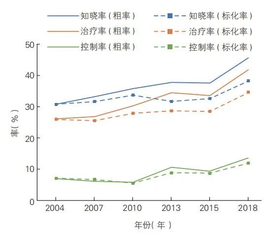 4大危险因素：高血压、糖尿病、高脂血症、心理因素--来看中国心血管健康与疾病报告2023