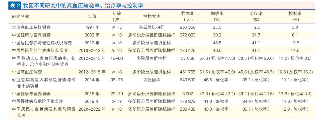 4大危险因素：高血压、糖尿病、高脂血症、心理因素--来看中国心血管健康与疾病报告2023