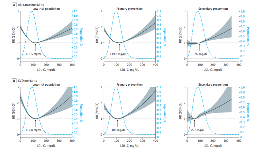 胡盛寿院士团队研究：达到这个LDL-C最佳水平，或可将死亡风险降至最低！