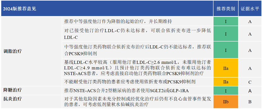 从一个病例学习最新版NSTE-ACS的诊疗策略