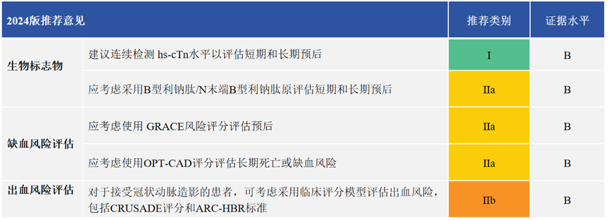 从一个病例学习最新版NSTE-ACS的诊疗策略