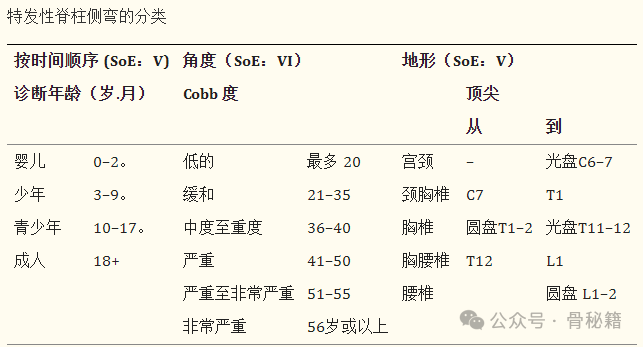 青少年生长发育期特发性脊柱侧弯的矫形和康复治疗指南