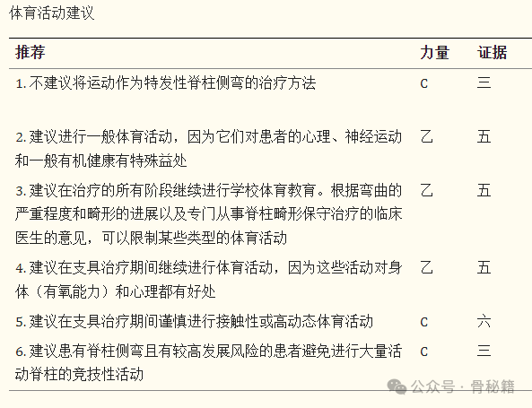 青少年生长发育期特发性脊柱侧弯的矫形和康复治疗指南