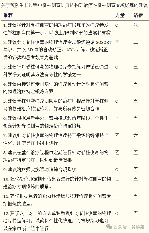 青少年生长发育期特发性脊柱侧弯的矫形和康复治疗指南