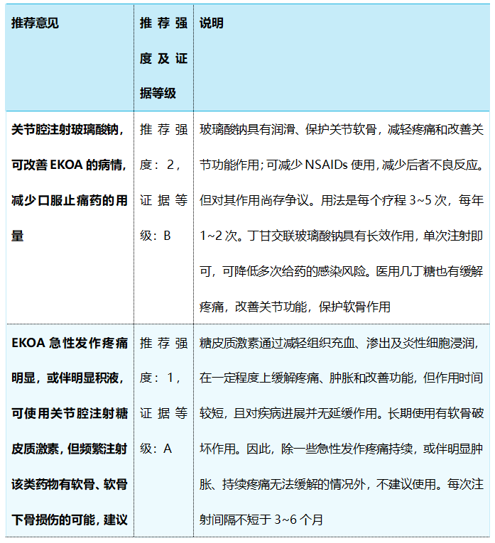 早期膝骨关节炎非手术诊疗如何进行？最新首版指南来了......