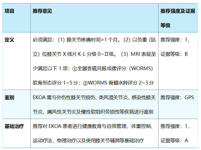 早期膝骨关节炎非手术诊疗如何进行？最新首版指南来了......