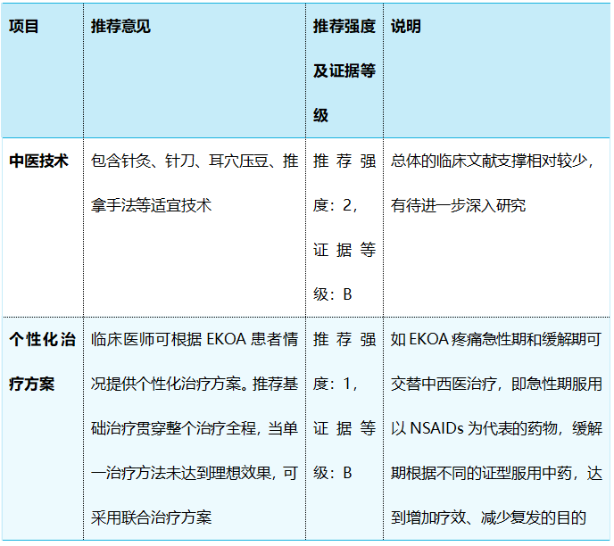 早期膝骨关节炎非手术诊疗如何进行？最新首版指南来了......