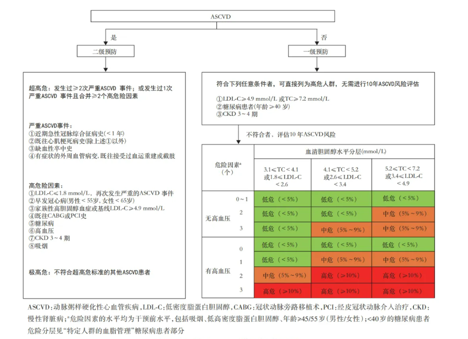 血脂管理临床七问七答，健康新标准需掌握！