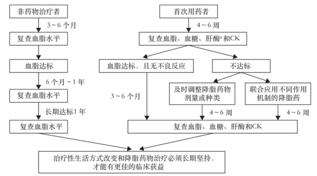 血脂管理临床七问七答，健康新标准需掌握！