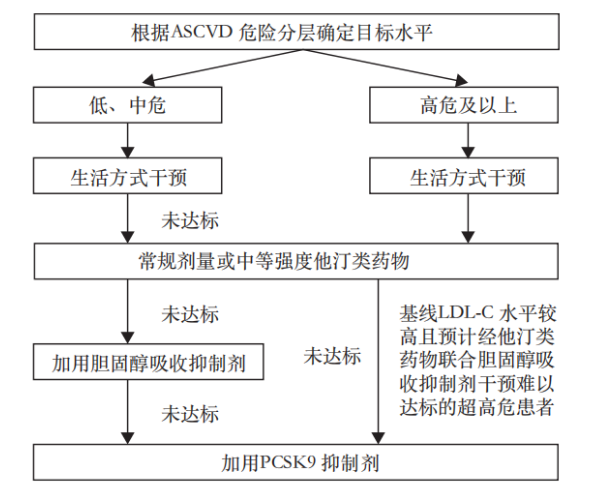 血脂管理临床七问七答，健康新标准需掌握！